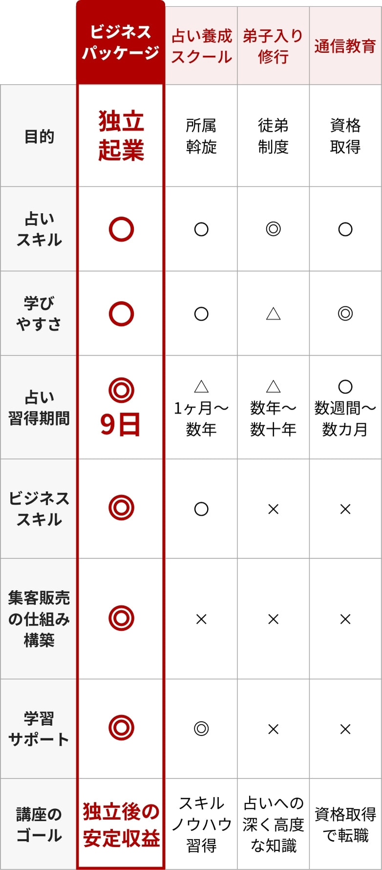 こよみすと養成コース占いビジネスパッケージと他の教材の比較表